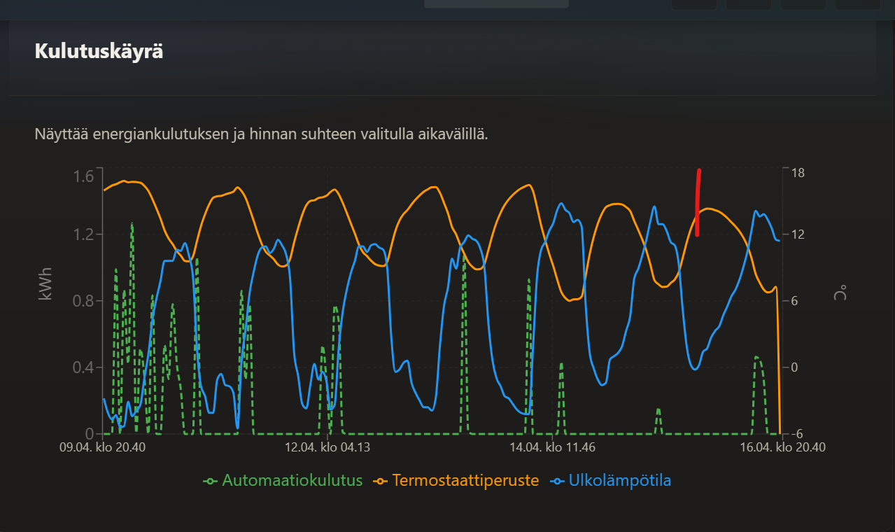 Consumption timeline — automation impact over time